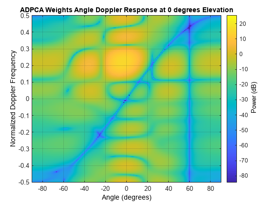 图中包含一个axes对象。标题为ADPCA权重的axes对象在0度仰角处的角度多普勒响应包含一个image类型的对象。