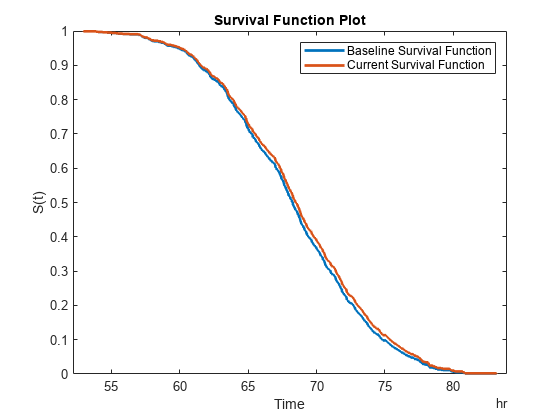 图中包含一个轴对象。以生存函数图为标题的坐标轴对象包含2个楼梯类型的对象。这些对象表示基线生存函数，当前生存函数。