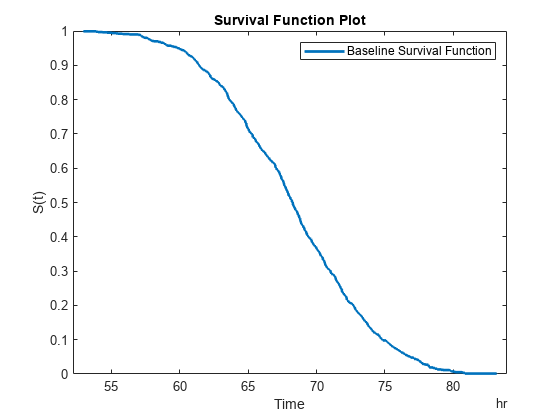 图中包含一个轴对象。以生存函数图为标题的轴对象包含楼梯类型的对象。该对象表示基线生存函数。