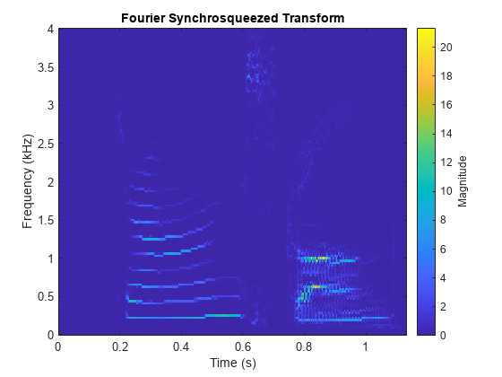 Figure包含axes对象。标题为Fourier同步压缩变换的axes对象包含image类型的对象。