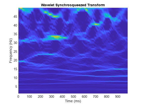 图中包含一个轴对象。标题为小波压缩变换的轴对象包含曲面类型的对象。