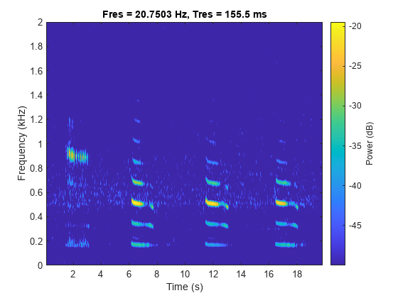 图中包含一个轴对象。标题为Fres = 20.7503 Hz, Tres = 155.5 ms的轴对象包含一个类型为image的对象。