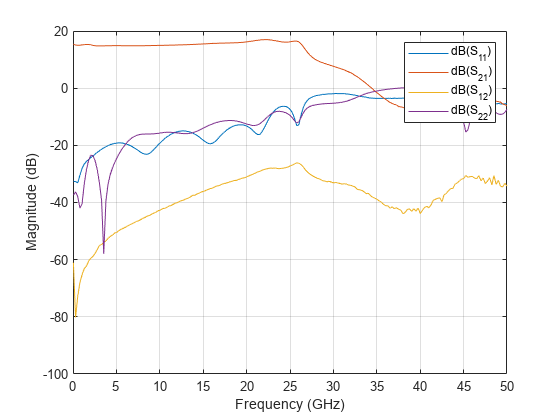图包含一个坐标轴对象。坐标轴对象包含频率(GHz), ylabel级(dB)包含4线类型的对象。这些对象代表dB (S_ {11}), dB (S_ {21}), dB (S_ {12}), dB (S_ {22})。