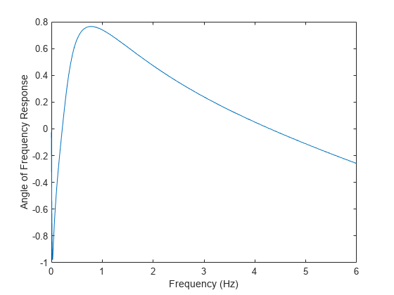 图包含一个坐标轴对象。坐标轴对象包含频率(赫兹),ylabel角频率响应包含一个类型的对象。