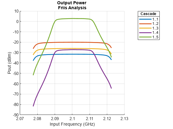 图撅嘴包含一个坐标轴对象。坐标轴对象与标题输出功率Friis分析,包含级联,ylabel输入频率(GHz)包含5线类型的对象。这些对象代表1 . .1、1 . .2,1 . .3,1 . .4,1 . . 5。