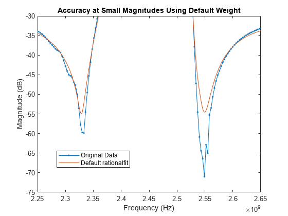 图包含一个坐标轴对象。坐标轴对象标题精度在使用默认大小重量小,包含频率(赫兹),ylabel级(dB)包含2线类型的对象。这些对象代表原始数据,默认rationalfit。