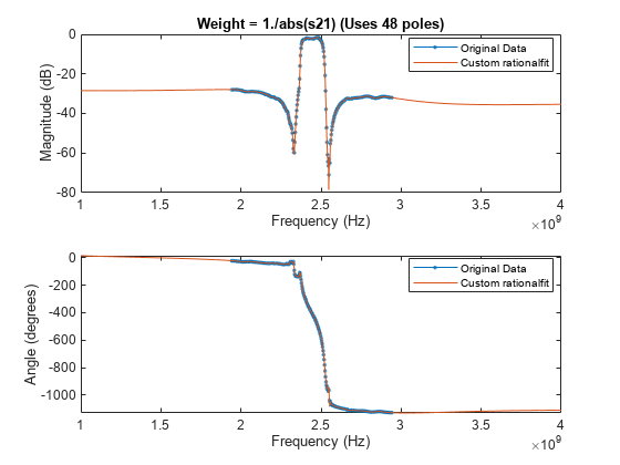 图包含2轴对象。坐标轴对象1标题重量= 1. / abs (s21)(使用48两极),包含频率(赫兹),ylabel级(dB)包含2线类型的对象。这些对象代表原始数据,定制rationalfit。坐标轴对象2包含频率(赫兹),ylabel角(度)包含2线类型的对象。这些对象代表原始数据,定制rationalfit。
