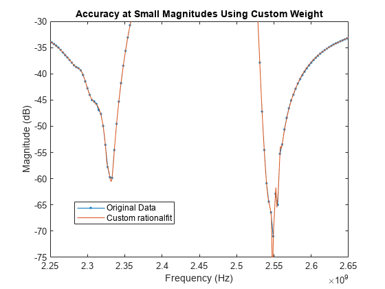 图包含一个坐标轴对象。坐标轴对象在小大小使用自定义标题准确重量,包含频率(赫兹),ylabel级(dB)包含2线类型的对象。这些对象代表原始数据,定制rationalfit。
