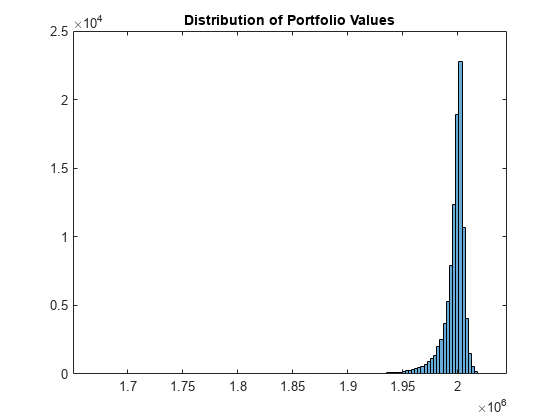 图中包含一个轴对象。标题为“Portfolio Values Distribution”的轴对象包含一个类型直方图对象。