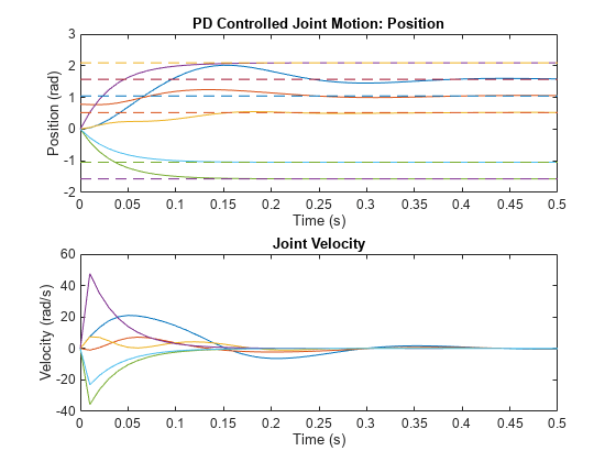 图中包含2个轴对象。轴对象1与标题PD控制关节运动:位置包含12个对象的类型线。轴对象2与标题关节速度包含类型的线6级的对象。