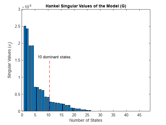 图中包含一个轴对象。标题为Hankel模型奇异值(G)的坐标轴对象包含bar、line、text三个类型的对象。