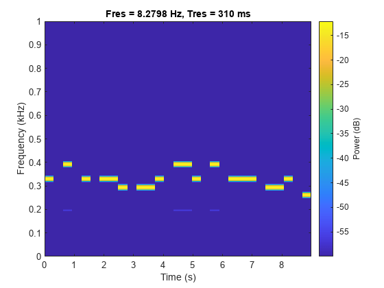 图中包含一个轴对象。标题为Fres = 8.2798 Hz, Tres = 310 ms的轴对象包含一个类型为image的对象。