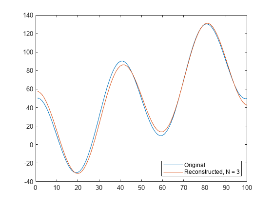 图包含轴对象。轴对象包含2个类型的类型。这些对象代表原始，重建，n = 3。