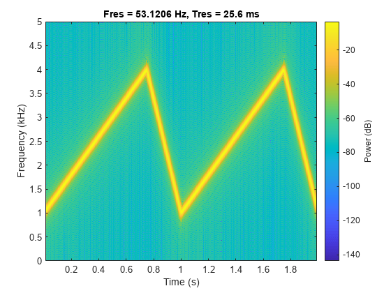 图中包含一个轴对象。标题为Fres = 53.1206 Hz, Tres = 25.6 ms的轴对象包含一个类型为image的对象。