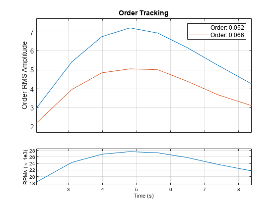 图中包含2个轴对象。axis对象1包含一个类型为line的对象。标题为Order Tracking的axis对象2包含2个类型为line的对象。这些对象表示Order: 0.052, Order: 0.066。