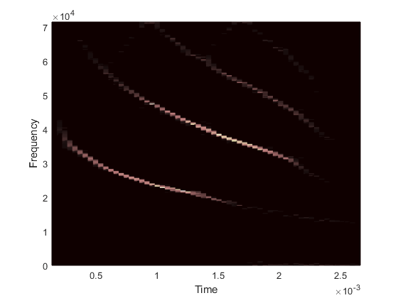 图中包含一个轴对象。具有xlabel Time, ylabel Frequency的axis对象包含一个类型为surface的对象。