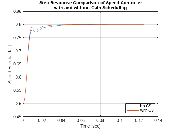 曲调Gain-Scheduled使用闭环PID控制器的永磁同步电动机模型自动调谐块