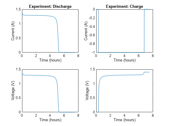 图包含4轴对象。轴与标题实验对象1:放电,包含时间(小时),ylabel电流(A)包含一个类型的对象。坐标轴对象2包含时间(小时),ylabel电压(V)包含一个类型的对象。轴与标题实验对象3:电荷,包含时间(小时),ylabel电流(A)包含一个类型的对象。4轴对象包含时间(小时),ylabel电压(V)包含一个类型的对象。