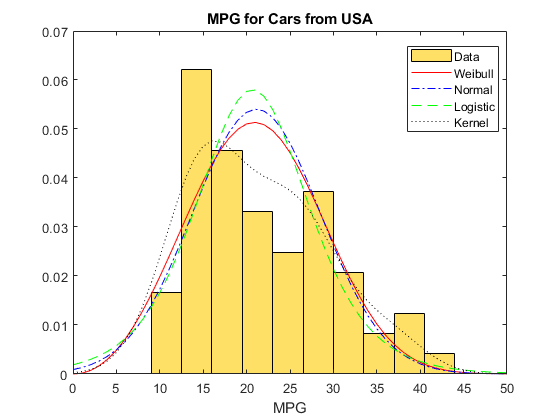 图中包含一个轴对象。轴对象的标题MPG汽车从美国包含5个对象的类型直方图，线。这些对象代表Data, Weibull, Normal, Logistic, Kernel。