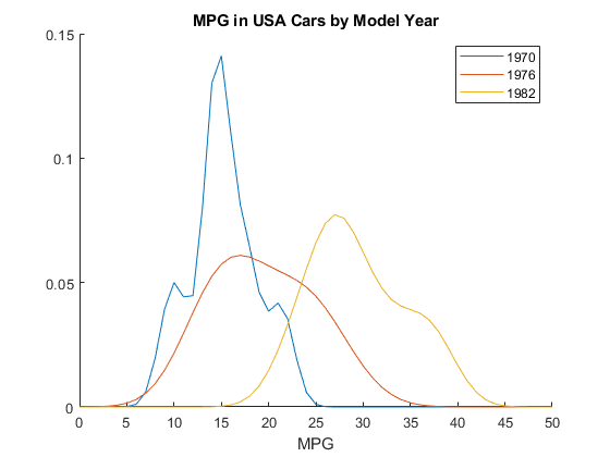 图中包含一个轴对象。轴对象的标题MPG在美国汽车模型年包含3个对象的类型线。这些物体代表1970年，1976年，1982年。