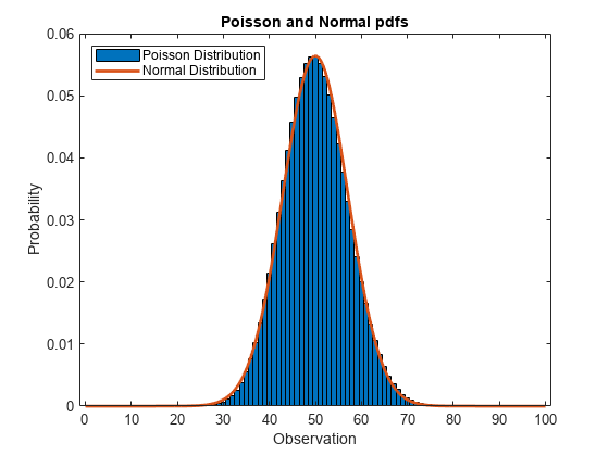 图中包含一个轴对象。标题为Poisson和Normal pdfs的轴对象包含两个类型为bar和line的对象。这些对象代表泊松分布，正态分布。