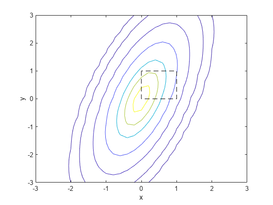 图包含一个坐标轴对象。坐标轴对象包含x, y ylabel包含2类型的对象轮廓线。