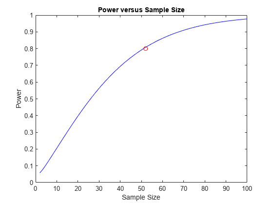 图中包含一个轴对象。标题为Power versus Sample Size的axes对象包含两个类型为line的对象。