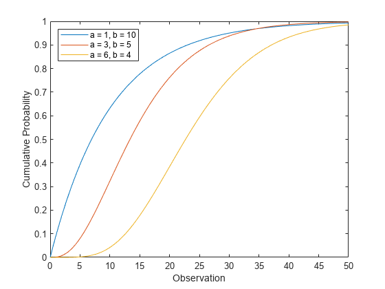 图中包含一个轴对象。轴对象包含3个类型为line的对象。这些对象代表a = 1, b = 10, a = 3, b = 5, a = 6, b = 4。