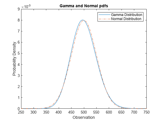 图中包含一个轴对象。标题为Gamma和Normal pdfs的axis对象包含两个类型为line的对象。这些对象表示伽马分布，正态分布。