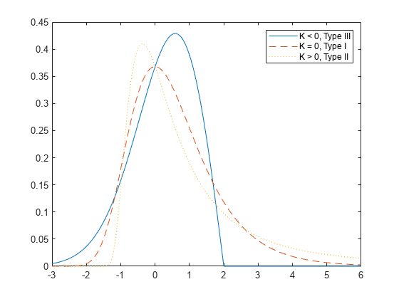 图中包含一个轴对象。轴对象包含3个类型为line的对象。这些对象表示K < 0，类型III, K = 0，类型I, K > 0，类型II。