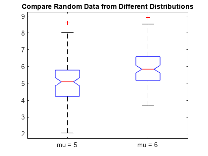 图中包含一个坐标轴。带有标题的轴比较来自不同分布的随机数据包含14个类型的类型。gydF4y2Ba