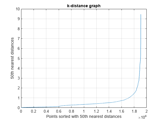 图中包含一个轴对象。标题为k-距离图的轴对象包含一个类型为line的对象。