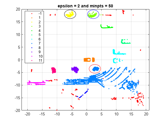 图中包含一个Axis对象。标题为epsilon=2和minpts=50的Axis对象包含12个line类型的对象。这些对象表示-1、1、2、3、4、5、6、7、8、9、10、11。
