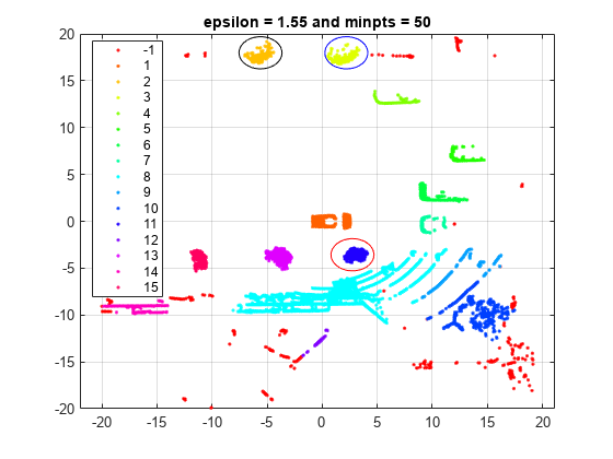 图中包含一个轴对象。标题为epsilon = 1.55和minpts = 50的axes对象包含16个类型为line的对象。这些物体代表-1,1,2,3,4,5,6,7,8,9,10,11,12,13,14,15。