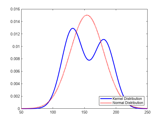 图中包含一个轴对象。轴对象包含两个类型为line的对象。这些对象表示核分布，正态分布。