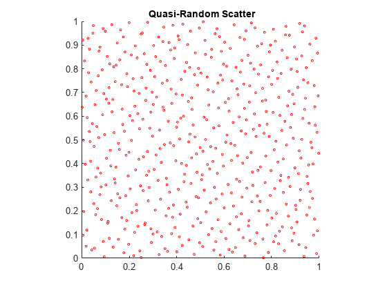 图中包含一个轴对象。标题为空白Q u s i - R和空白sc te R的轴对象包含一个散点类型的对象。