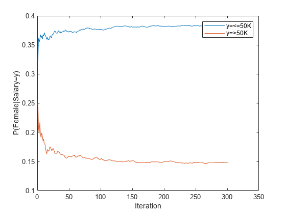 图中包含一个axes对象。坐标轴对象包含两个line类型的对象。这些对象表示y=<=50K, y=>50K。