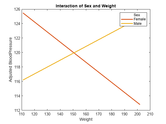 图包含轴对象。具有性别和重量标题相互作用的轴对象包含3个类型的线。这些物体代表性，女性，男性。