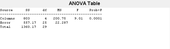 图One-way ANOVA包含uicontrol类型的对象。
