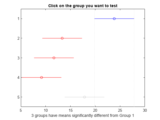 图多重平均数比较包含一个轴对象。标题轴对象单击你想要测试的组包含11个类型为line的对象。