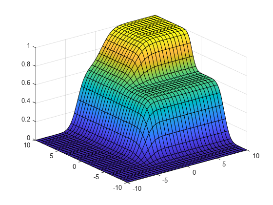 图包含一个坐标轴对象。坐标轴functionsurface类型的对象包含一个对象。