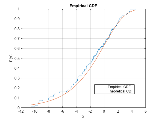 图中包含一个轴对象。标题为Empirical CDF的轴对象包含两个类型为line的对象。这些对象分别代表经验CDF和理论CDF。
