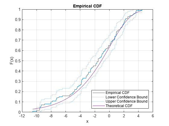 图中包含一个轴对象。以经验性CDF为标题的轴对象包含楼梯型、线型4个对象。这些对象分别代表经验CDF、置信下限、置信上限、理论CDF。