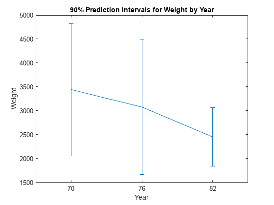 图中包含一个坐标轴。标题为90% Weight by Year的预测区间的坐标轴包含一个类型为errorbar的对象。