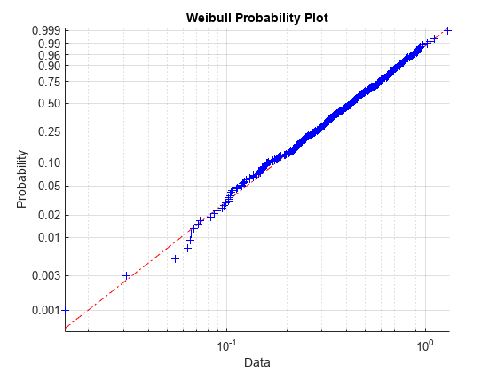 图中包含一个轴对象。标题为Weibull Probability Plot的轴对象包含3个类型为line的对象。
