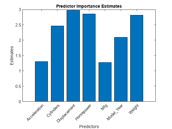 图中包含一个轴对象。标题为Predictor Importance estimate的axes对象包含一个类型为bar的对象。