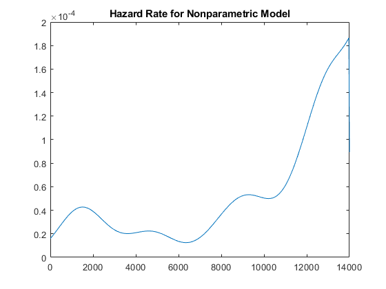 图中包含一个轴对象。标题为“非参数模型危险率”的轴对象包含一个类型为line的对象。
