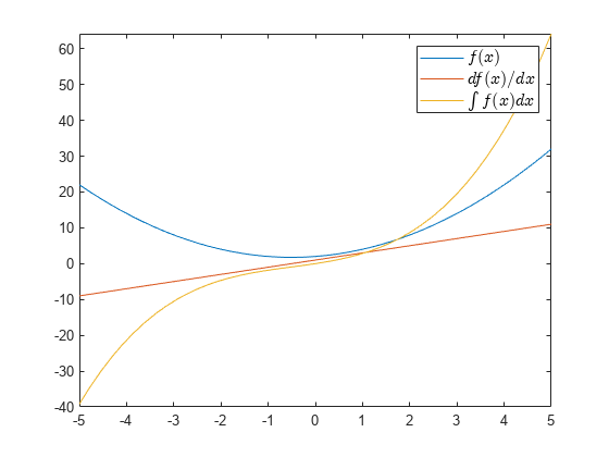 图中包含一个轴对象。axis对象包含3个functionline类型的对象。这些对象表示$f(x)$， $df(x)/dx$， $\int f(x)dx$。gydF4y2Ba