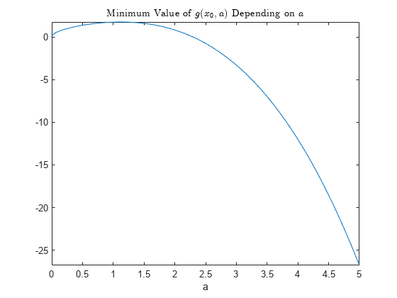 图中包含一个轴对象。轴对象的标题最小值g左括号x indexOf 0基线，一个右括号取决于包含一个类型为functionline的对象。gydF4y2Ba