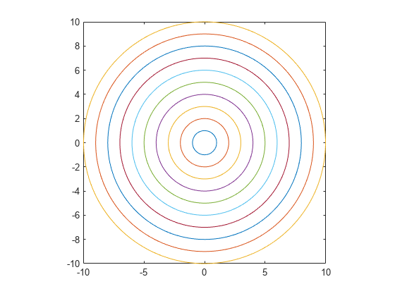 图中包含一个轴对象。axis对象包含10个implicitfunctionline类型的对象。gydF4y2Ba